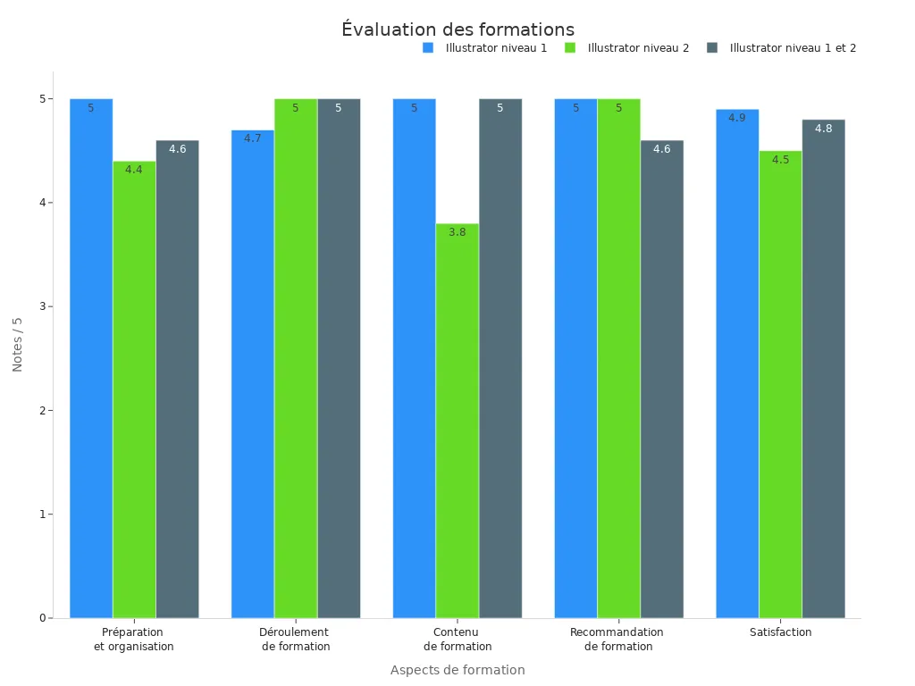 Graphique comparatif des évaluations des formations TOSA Illustrator
