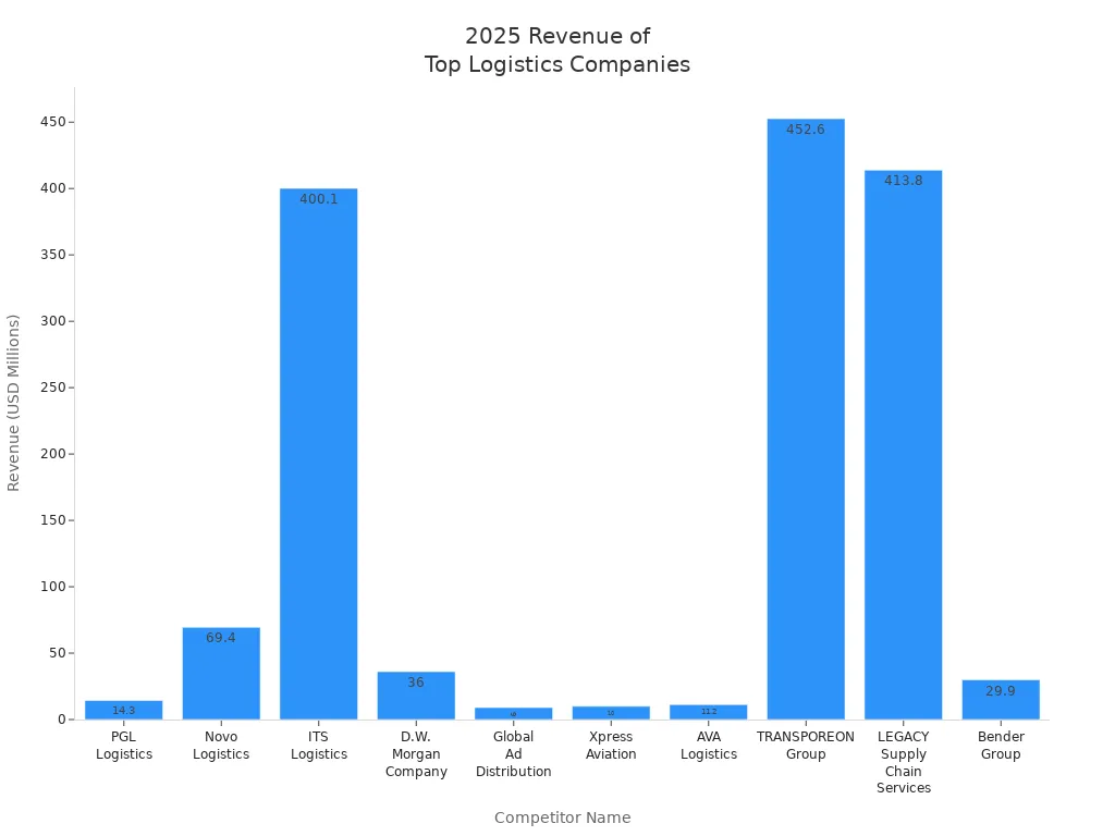 Bar chart comparing 2025 revenue of PGL and leading logistics companies