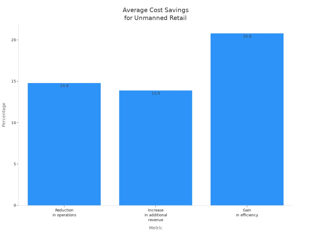 Bar chart comparing cost savings metrics for retailers using unmanned retail solutions