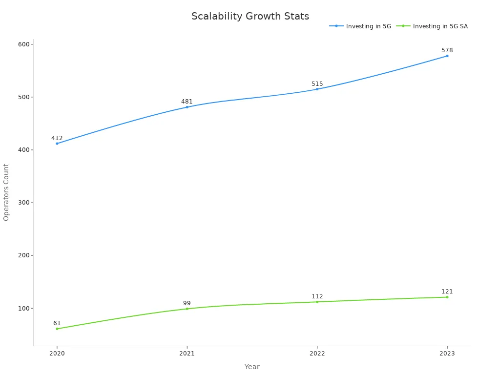 Line chart showing operator investments in 5G and 5G SA over time