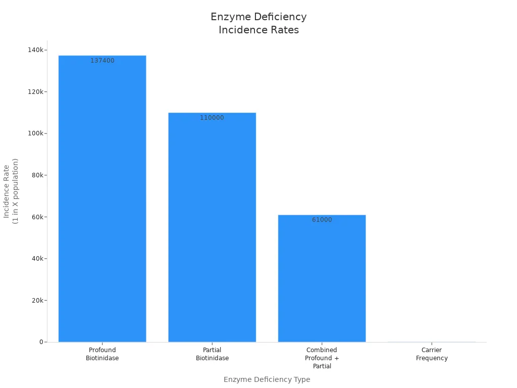 Bar chart showing incidence rates of enzyme deficiencies and carrier frequency in the general population