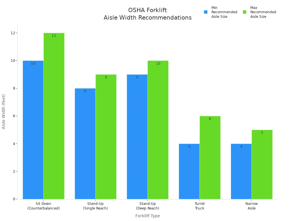 Bar chart comparing OSHA recommended aisle widths for different forklift types