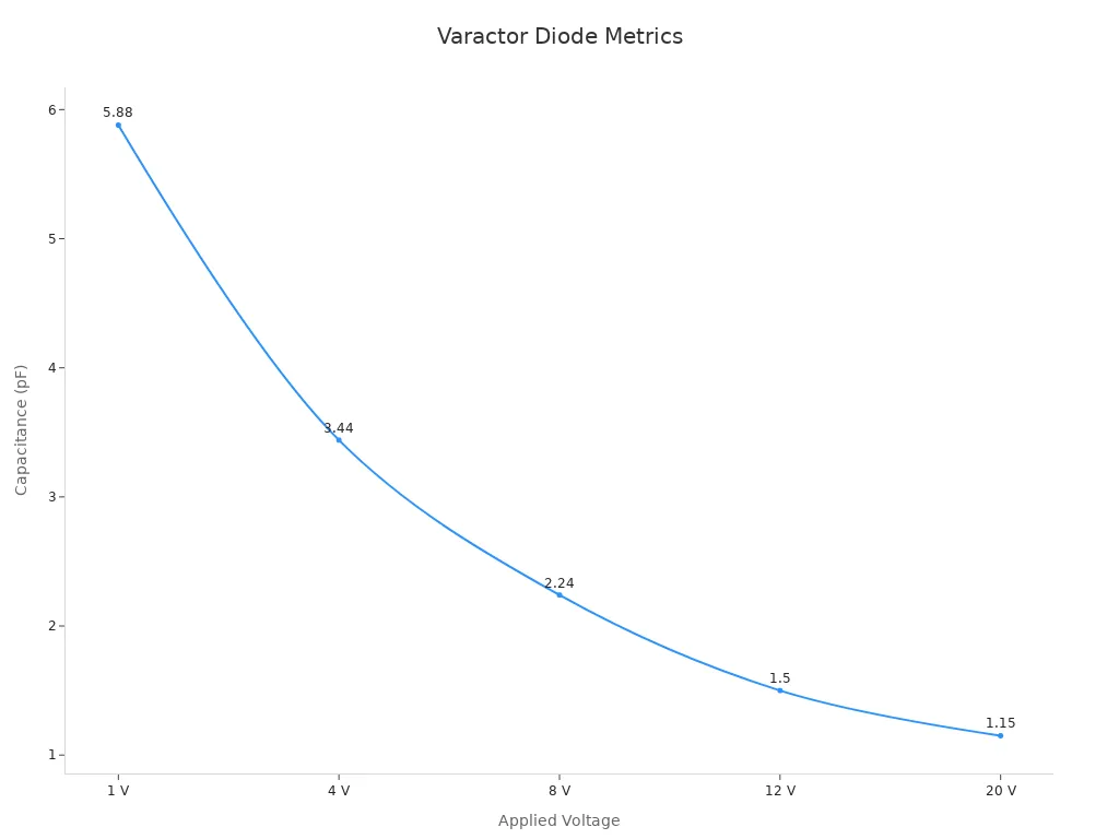 Line chart showing how capacitance decreases as voltage increases in varactor diodes