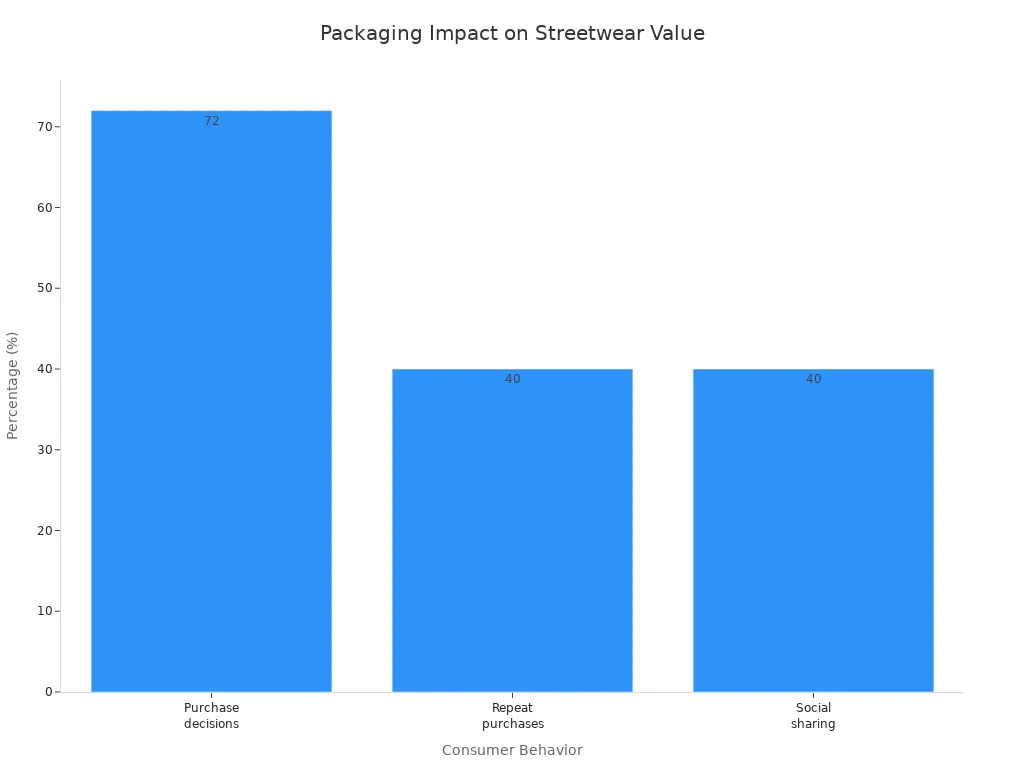 Bar chart showing how packaging affects streetwear consumer decisions