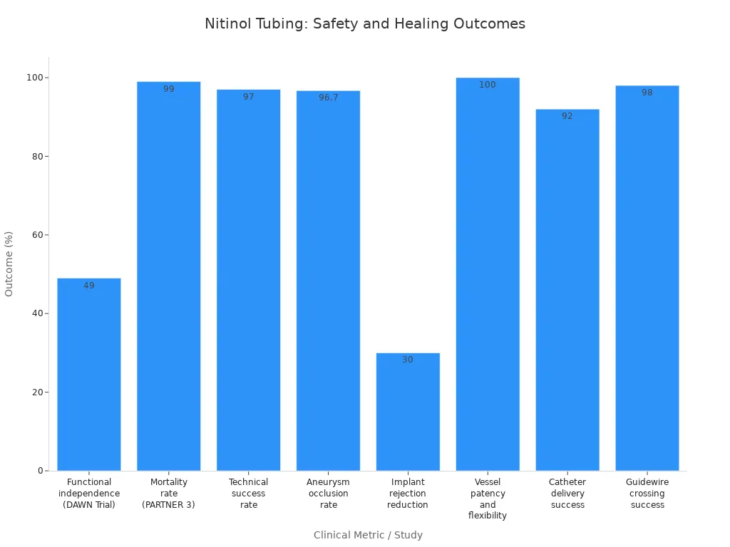 Bar chart showing improved patient safety and healing outcomes with nitinol tubing across multiple clinical metrics.