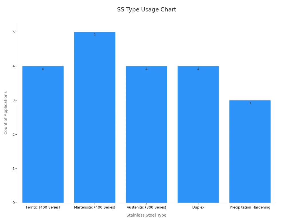 Grafico a barre che mostra il conteggio delle applicazioni per tipi di acciaio inossidabile con diverse proprietà magnetiche