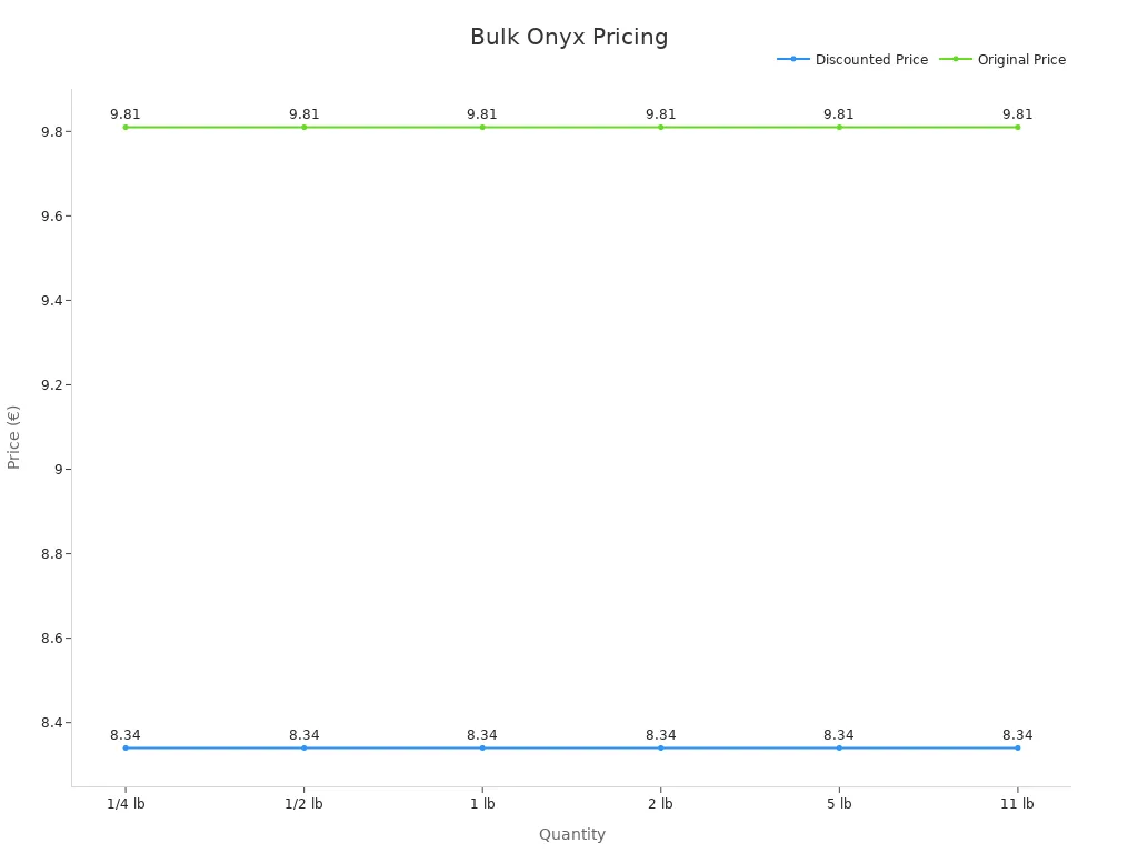 Line chart comparing discounted and original Onyx stone prices for various quantities