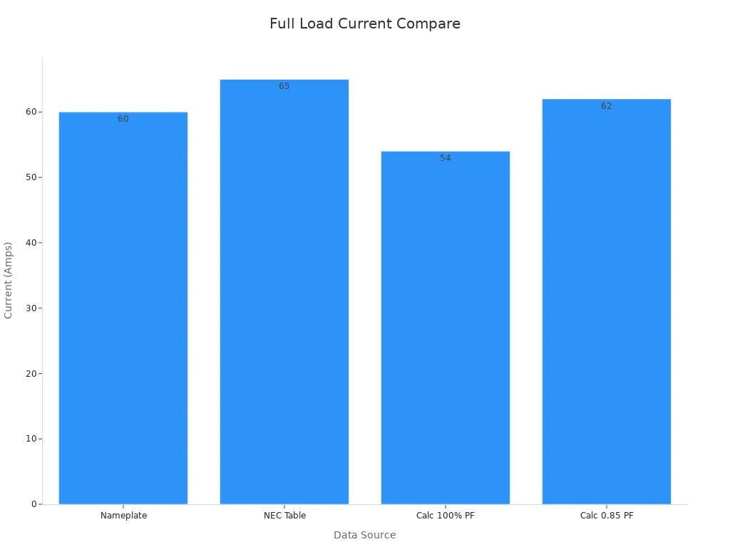 Bar chart showing motor circuit current values from nameplate, NEC table and calculated examples
