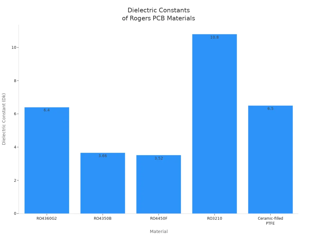 Bar chart comparing dielectric constants of Rogers PCB materials for high-frequency reliability