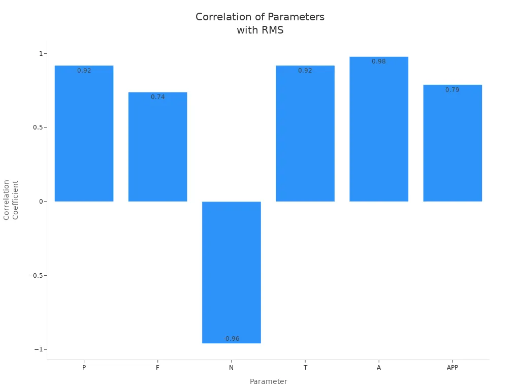 Bar chart showing correlation coefficients of tunnel boring machine parameters with RMS