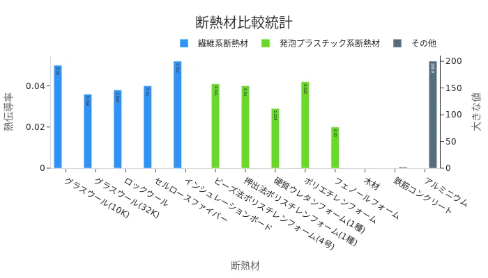 断熱材の熱伝導率比較棒グラフ