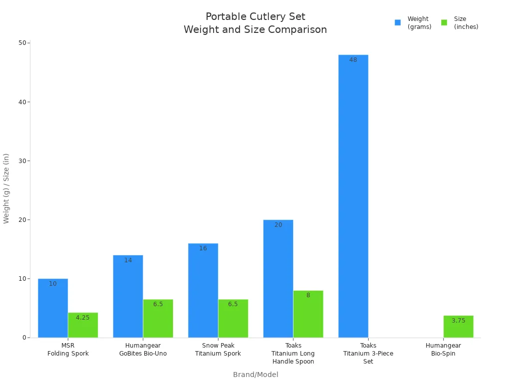 Bar charts comparing weight and size of different portable cutlery sets by brand and model