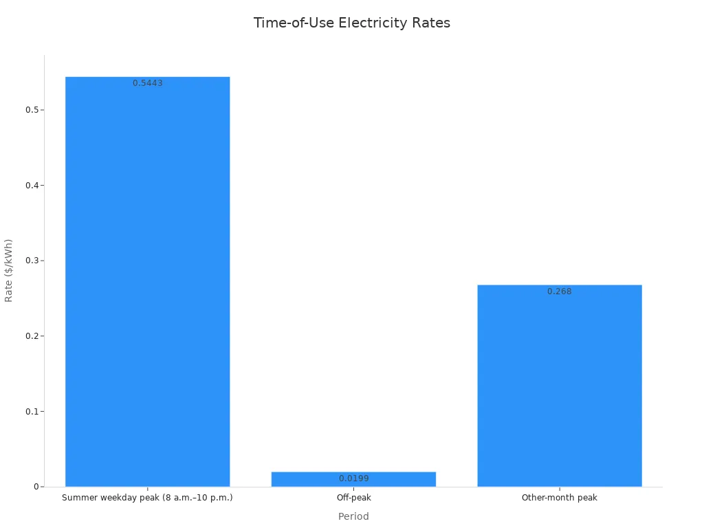 Bar chart showing electricity rates for summer peak, off-peak, and other-month peak periods.