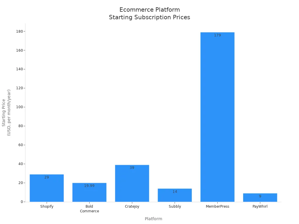 Bar chart comparing starting subscription prices of leading ecommerce platforms