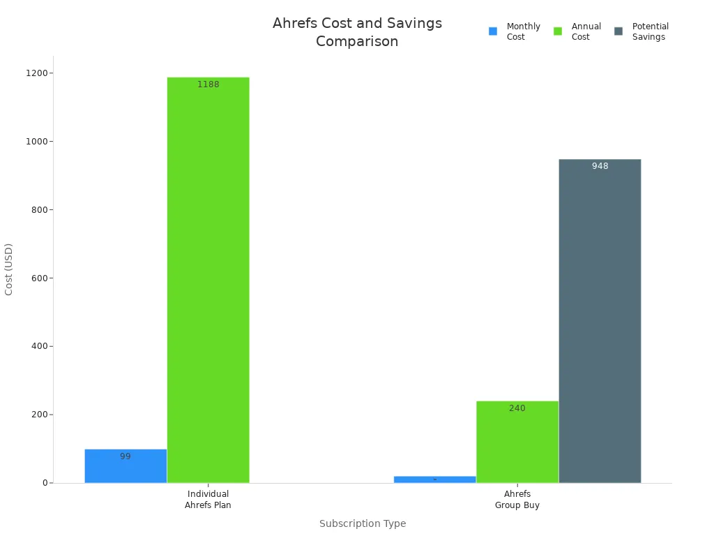 Bar chart comparing monthly, annual costs, and savings for individual and group buy Ahrefs subscriptions