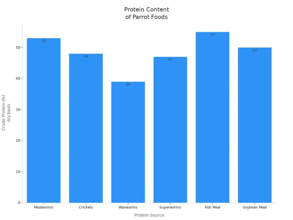 Bar chart comparing crude protein content of mealworms, crickets, waxworms, superworms, fish meal, and soybean meal for parrots