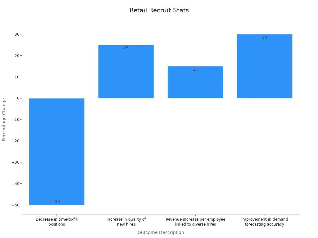Bar chart showing recruitment improvement percentages