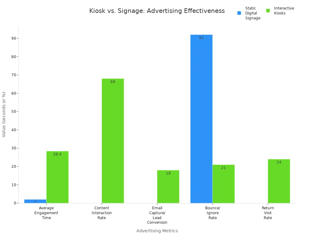 Grouped bar chart comparing advertising effectiveness metrics for static digital signage and interactive kiosks