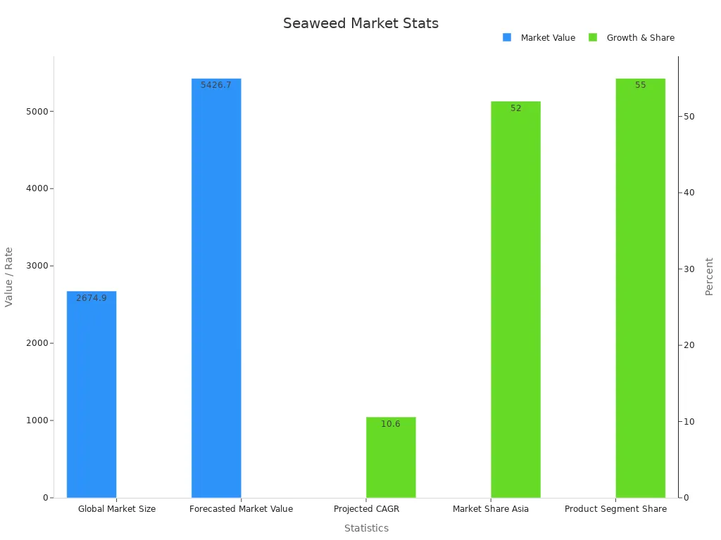 Dual-axis bar chart showing seaweed snack market size, forecast values, and percentage growth statistics