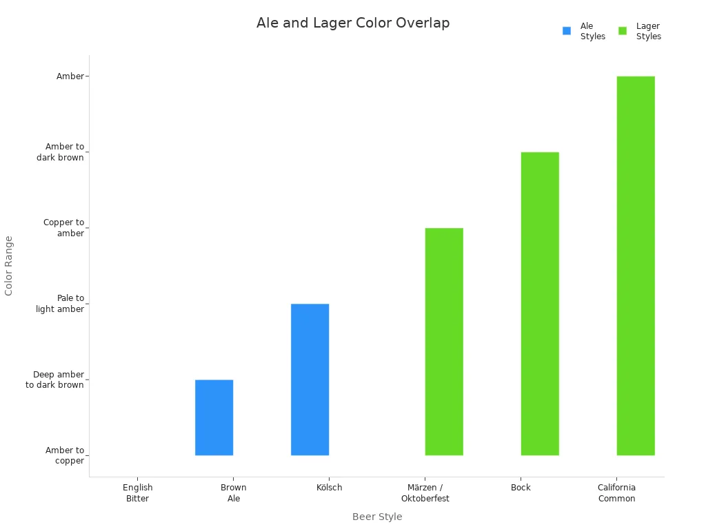 Bar chart comparing color ranges of ale and lager beer styles with overlapping amber and copper hues.