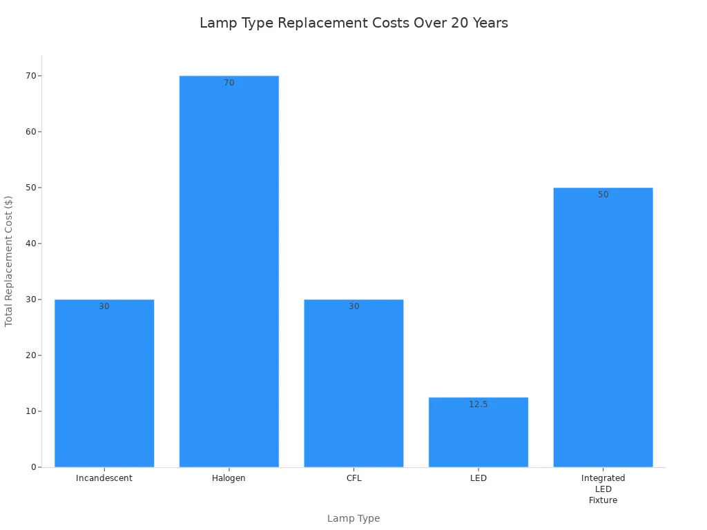 Bar chart comparing 20-year replacement costs for incandescent, halogen, CFL, LED, and integrated LED fixture lamps.