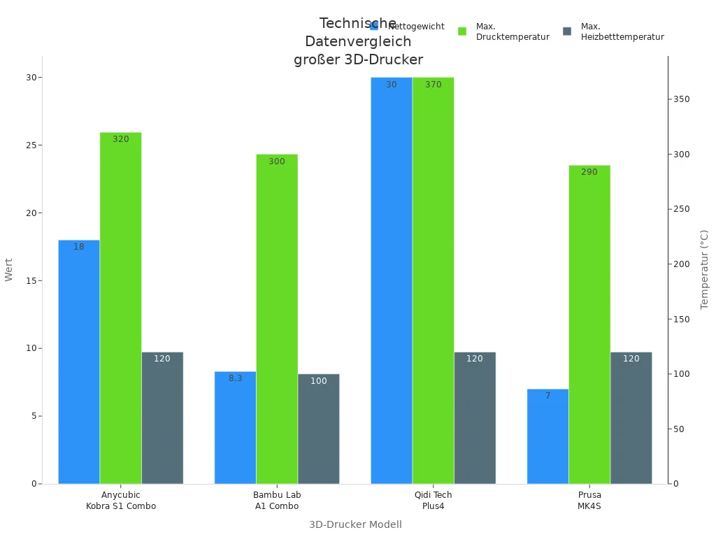 Balkendiagramm zeigt Vergleich der technischen Daten von vier großen 3D-Druckern