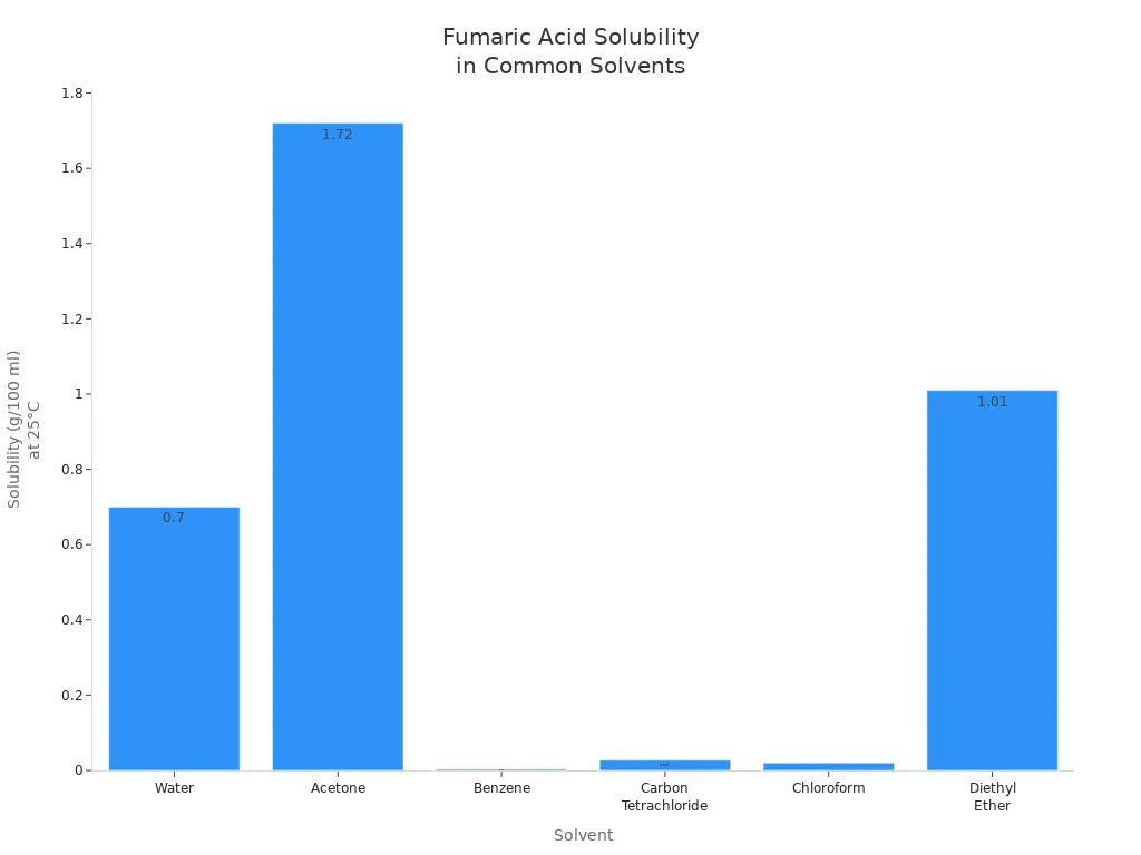 Bar chart comparing fumaric acid solubility in six solvents at 25°C
