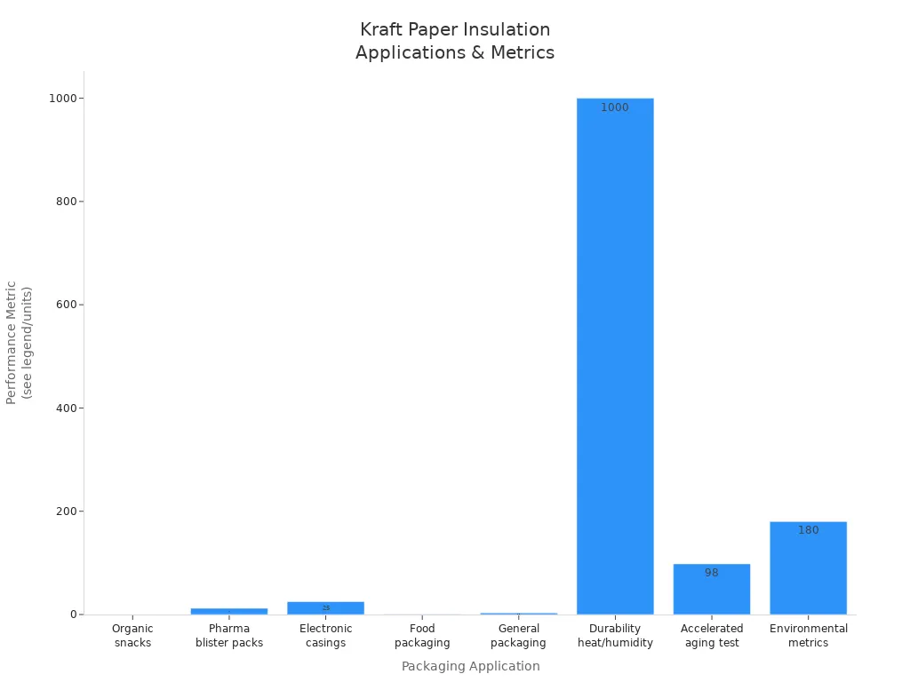Bar chart showing performance metrics for various kraft paper insulation packaging applications