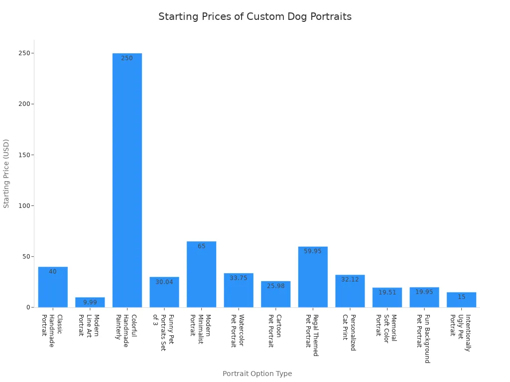 Bar chart comparing starting prices of top custom dog portrait options
