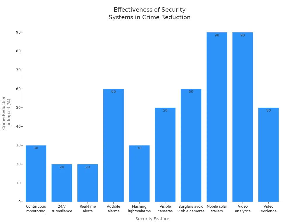 Bar chart comparing effectiveness of solar and traditional security systems in reducing property crime