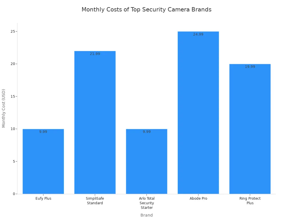 Bar chart comparing monthly subscription costs for Eufy Plus, SimpliSafe Standard, Arlo Total Security Starter, Abode Pro, and Ring Protect Plus.