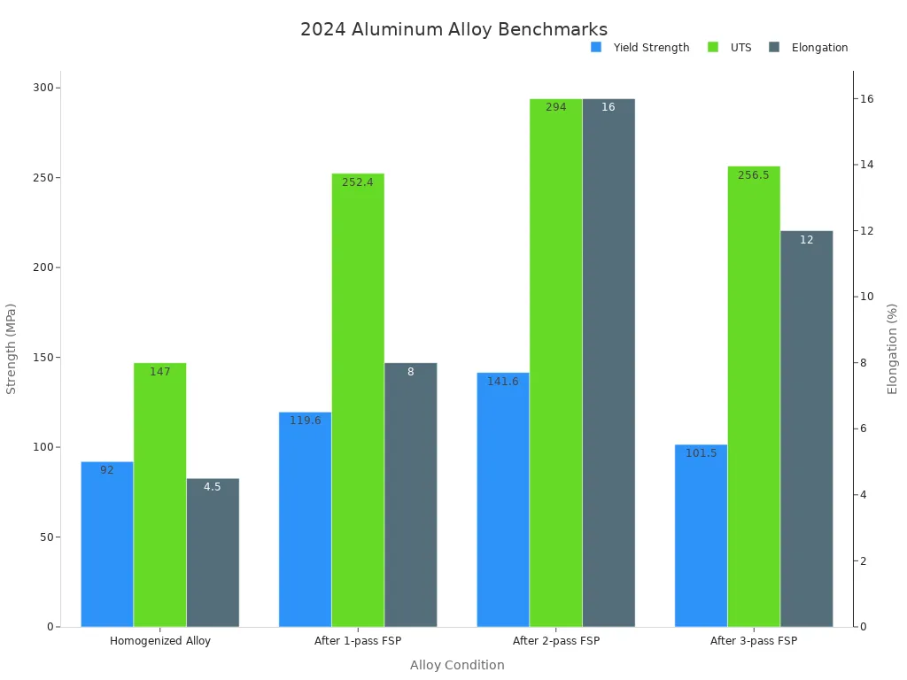 Bar chart comparing Yield Strength, UTS in MPa, and Elongation (%)