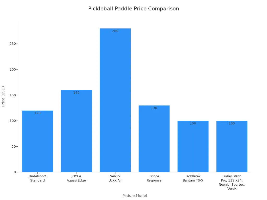 Bar chart comparing price ranges of high-stability pickleball paddles with expanded sweet spots across brands