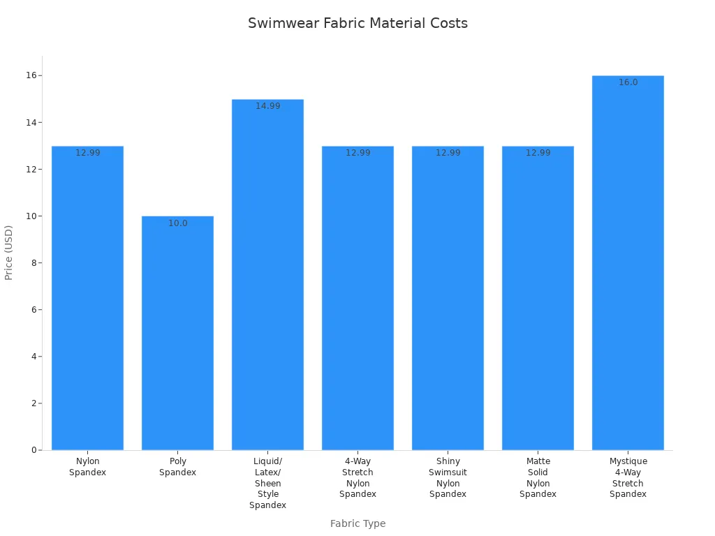 Bar chart comparing material costs of different swimwear fabrics