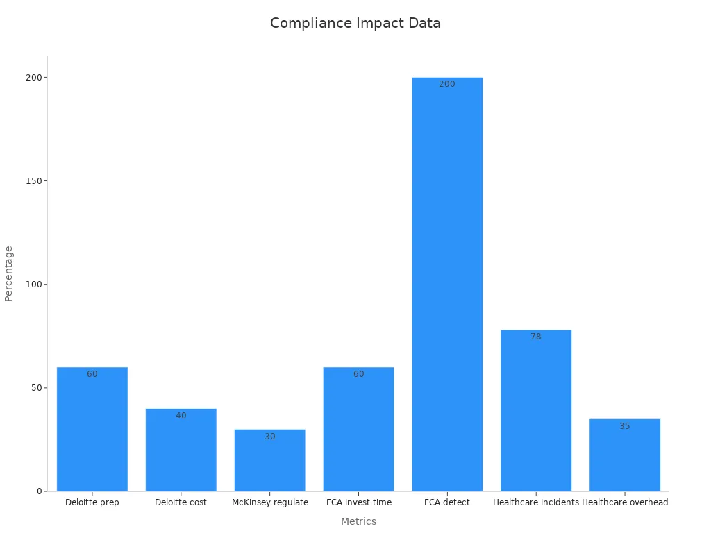 Bar chart showing compliance operational gains percentages