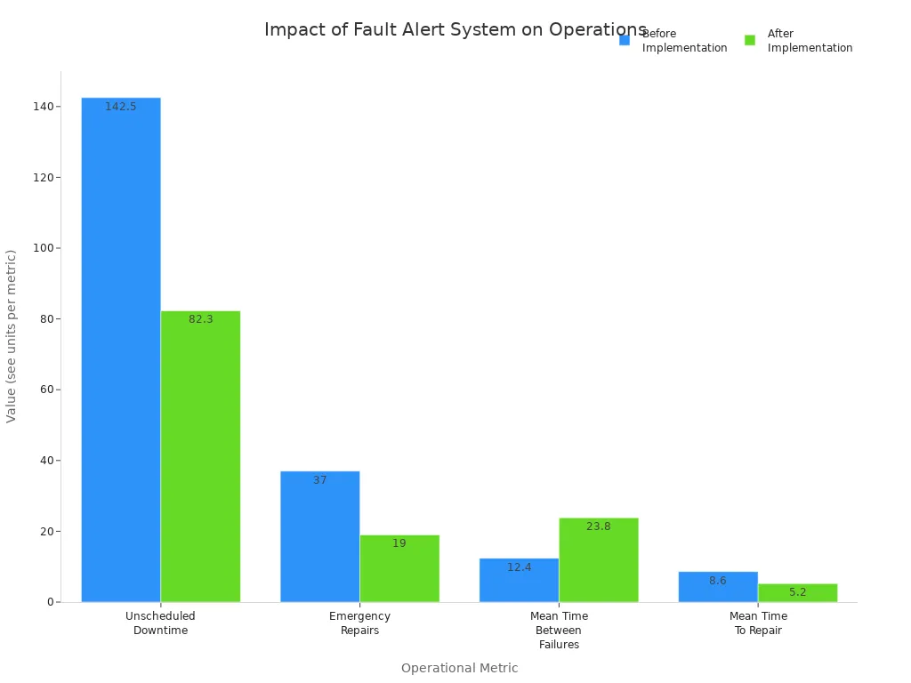 Bar chart comparing operational metrics before and after reach stacker fault alert system implementation
