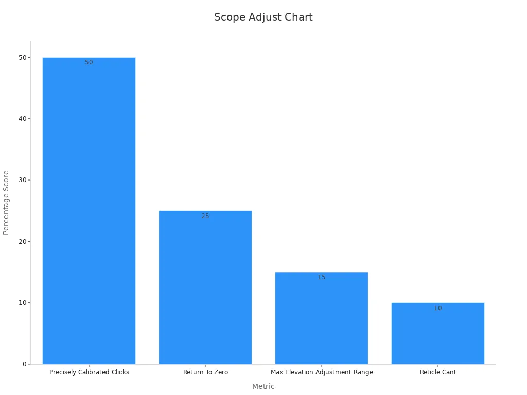 Bar chart showing scope adjustment metrics and their percentage score criteria