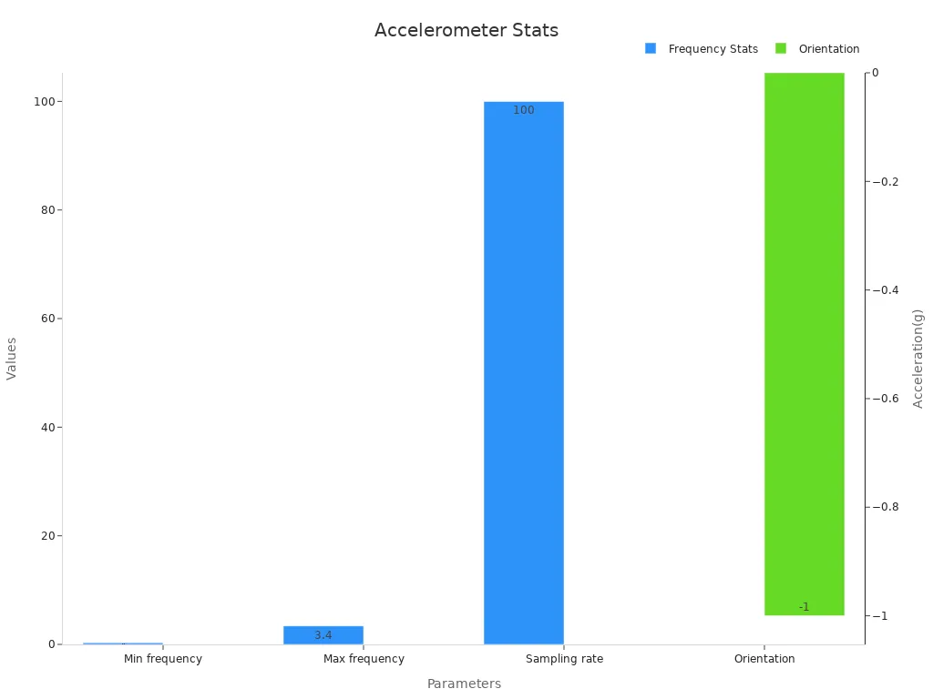 Bar chart showing accelerometer sampling rate, movement frequency range, and orientation measurement