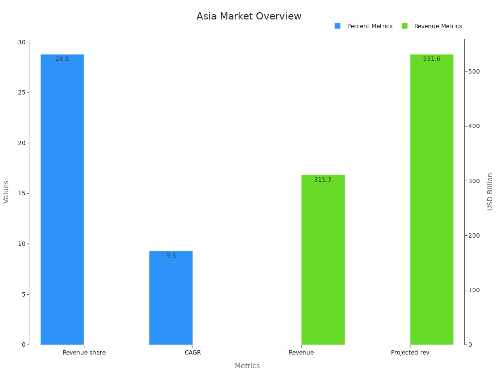 Bar chart showing Asia Pacific revenue and growth metrics