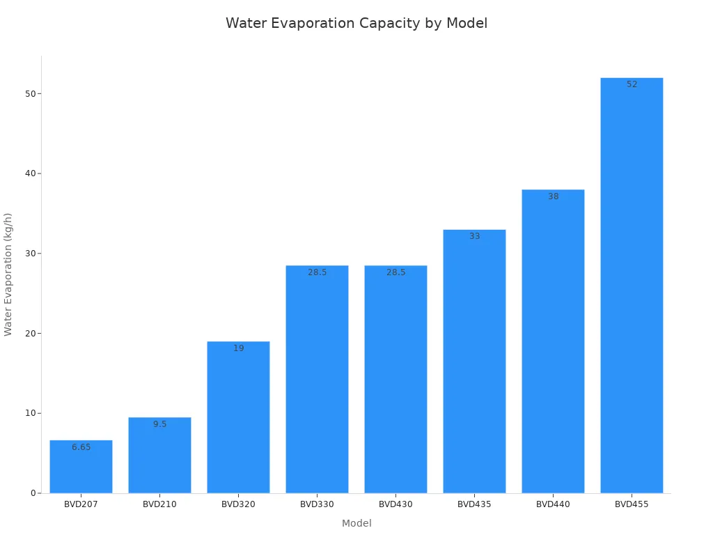 Bar chart showing water evaporation capacity for different vacuum belt dryer models