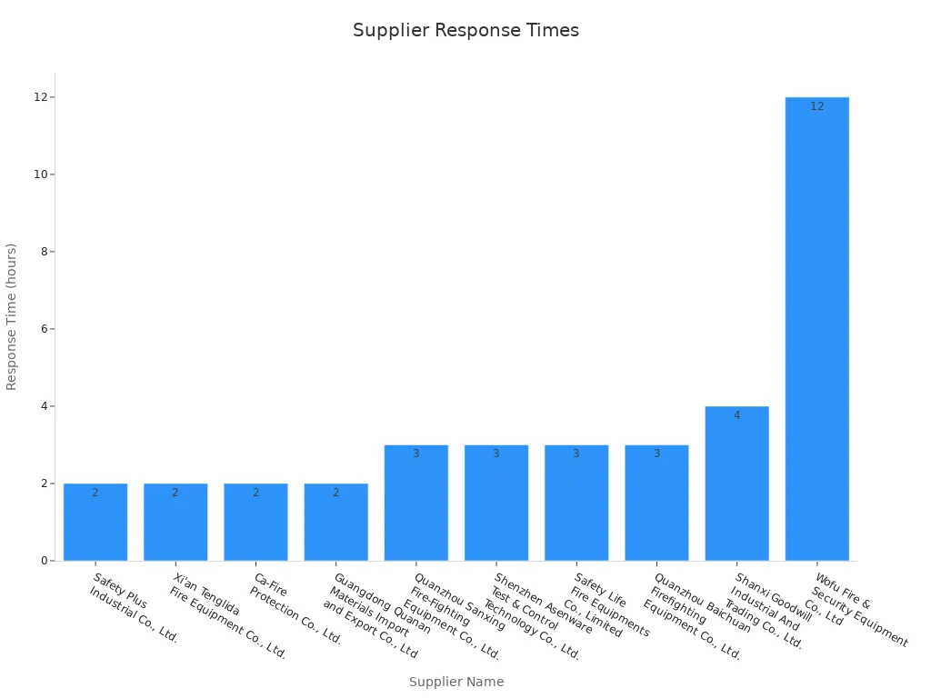 A bar chart showing the after-sales technical support response times for various Chinese fire fighting equipment suppliers, ordered from fastest to slowest.