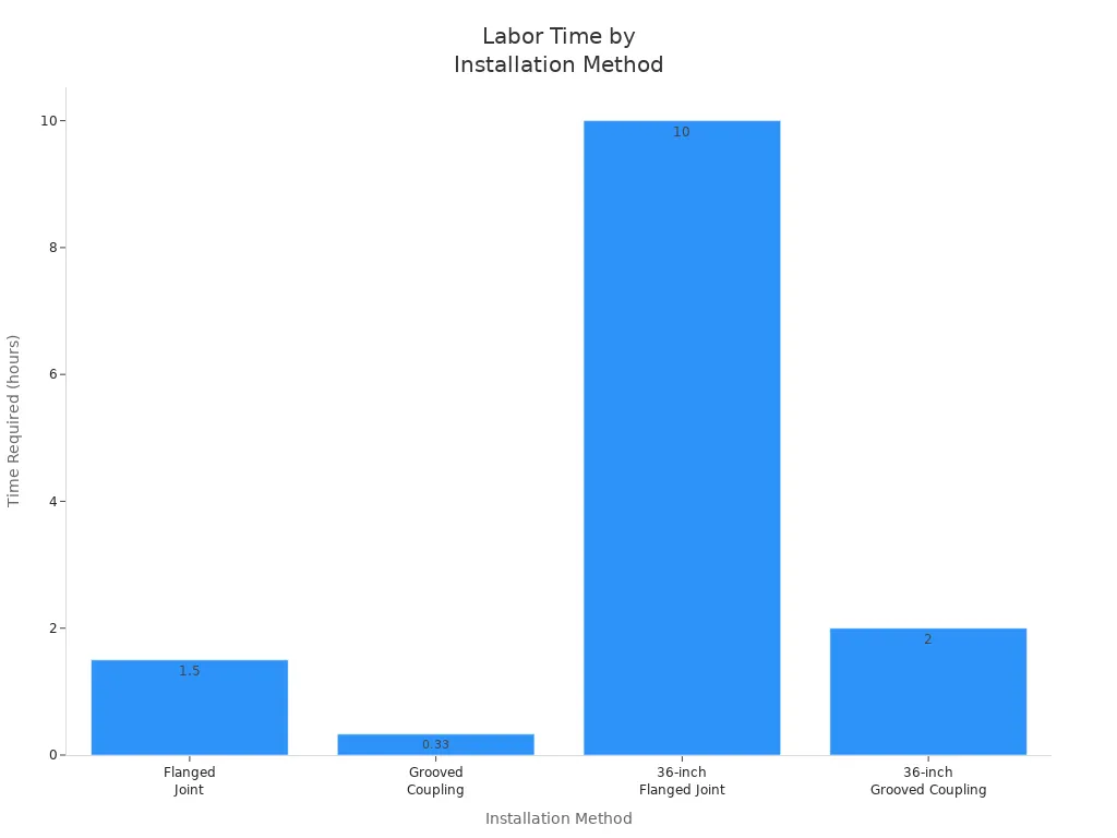 Bar chart comparing labor time for flanged joints and grooved couplings