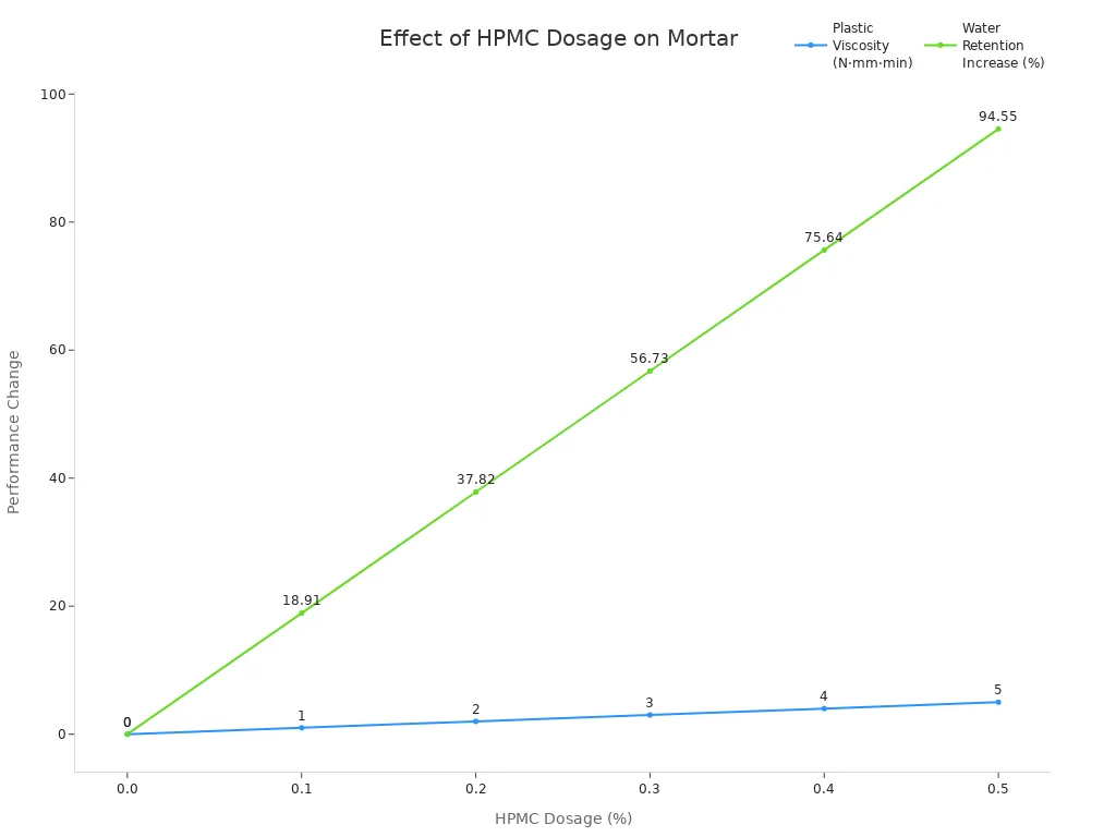 Line chart showing how increasing HPMC dosage raises both plastic viscosity and water retention in mortar.