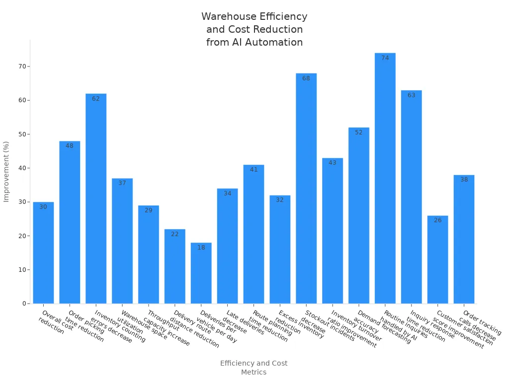 Bar chart showing percentage improvements in various warehouse efficiency and cost metrics due to AI automation