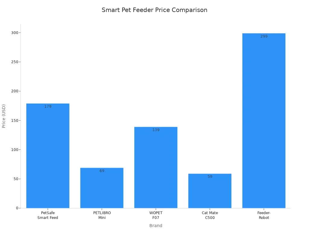 Bar chart comparing prices of top smart pet feeders for wet meals