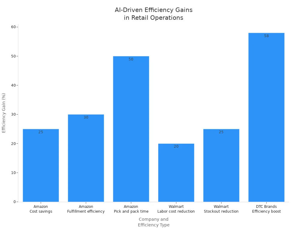Bar chart showing percentage efficiency gains for Amazon, Walmart, and DTC Brands using AI in inventory and fulfillment