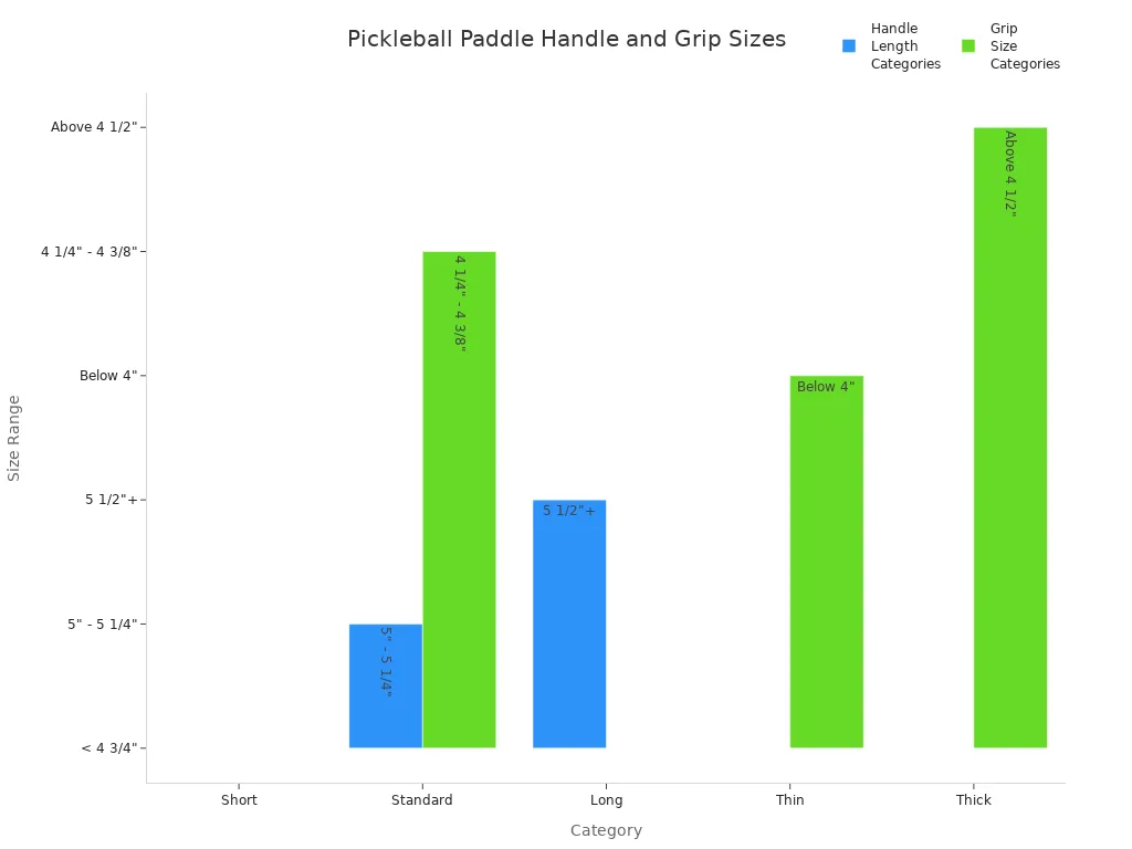 Bar chart comparing pickleball paddle handle length and grip size categories