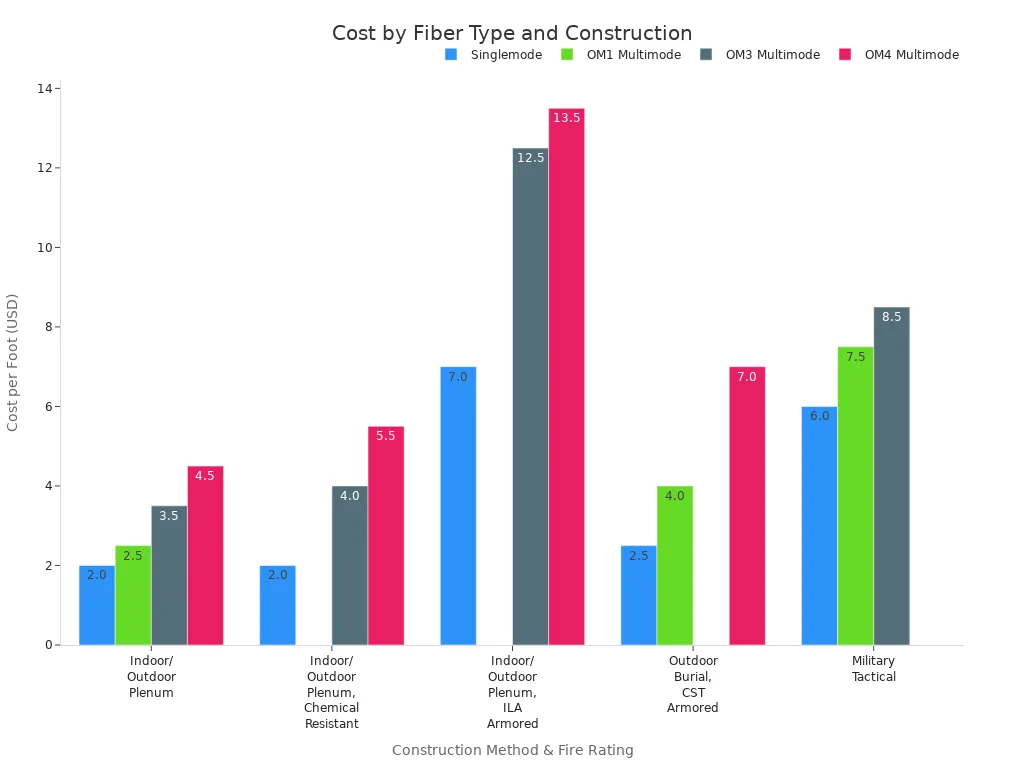 Grouped bar chart comparing costs of fire-rated fiber optic enclosure construction methods by fiber type
