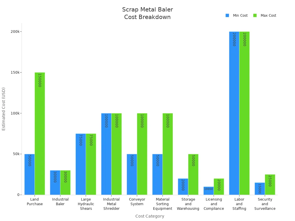 Bar chart comparing minimum and maximum costs for scrap metal baler investment and operation