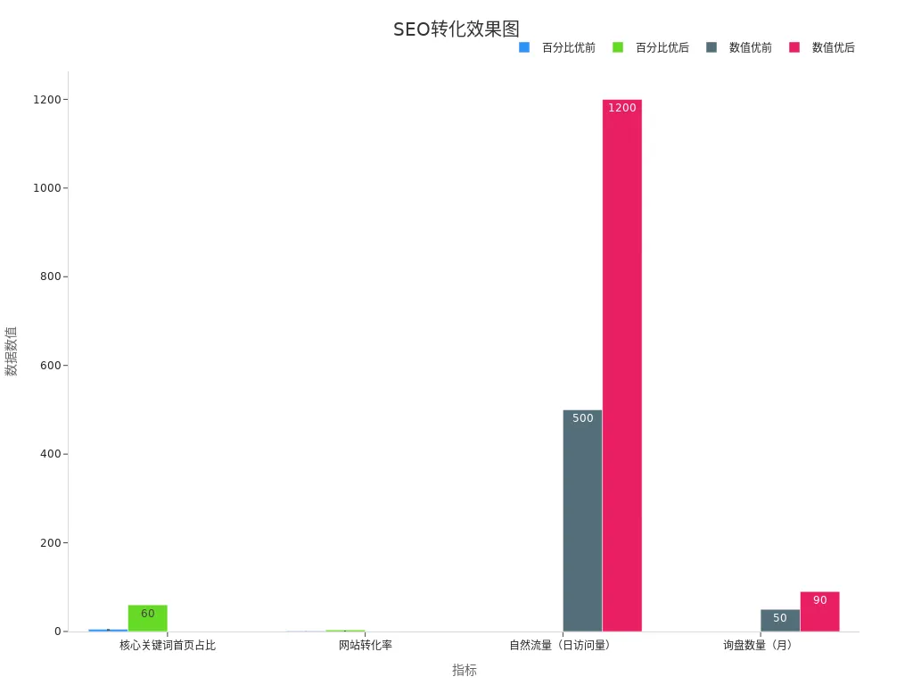 柱状图展示SEO优化前后百分比与数值变化